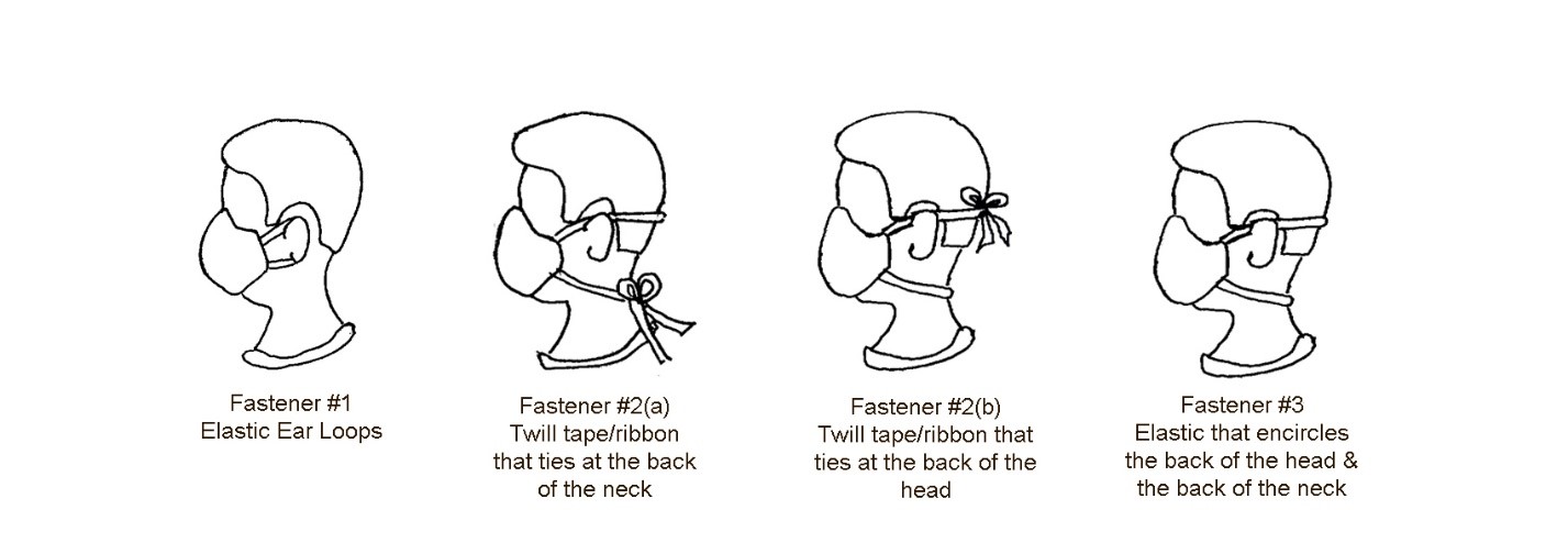 Line drawing showing four types of face mask fasteners on a head in profile - from left, elastics around the ears, tied at the back of the neck, tied at the back of the head, and elastics around the head and neck